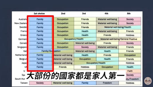 What Taiwanese and Koreans value most in life, according to observations of new immigrants to South Korea.  Photo reproduced from KT Story YouTube